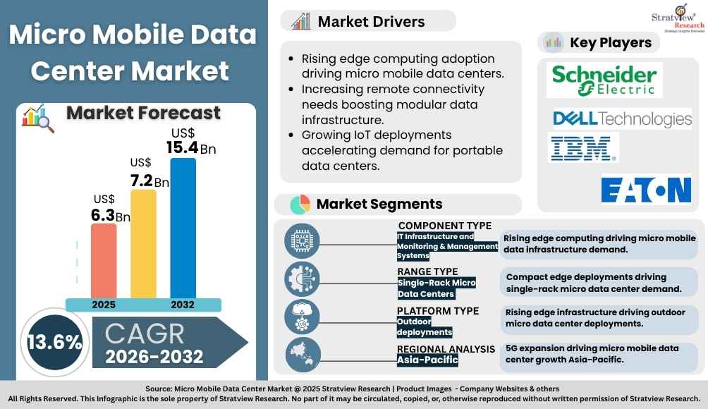 Micro Mobile Data Center Market insights